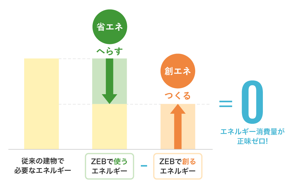 ZEBとは